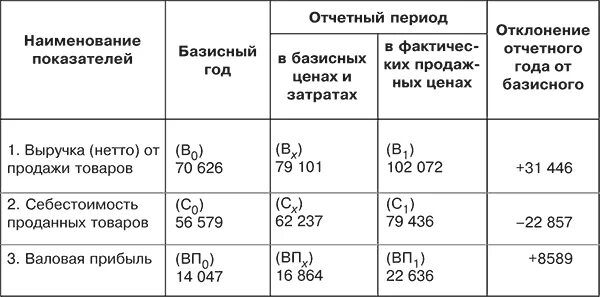 Как определить отчетный год. Как найти отклонение отчетного и базисного. Отклонение базисного и отчетного года. Выручка базисного периода. Прибыль от продаж базисного периода.