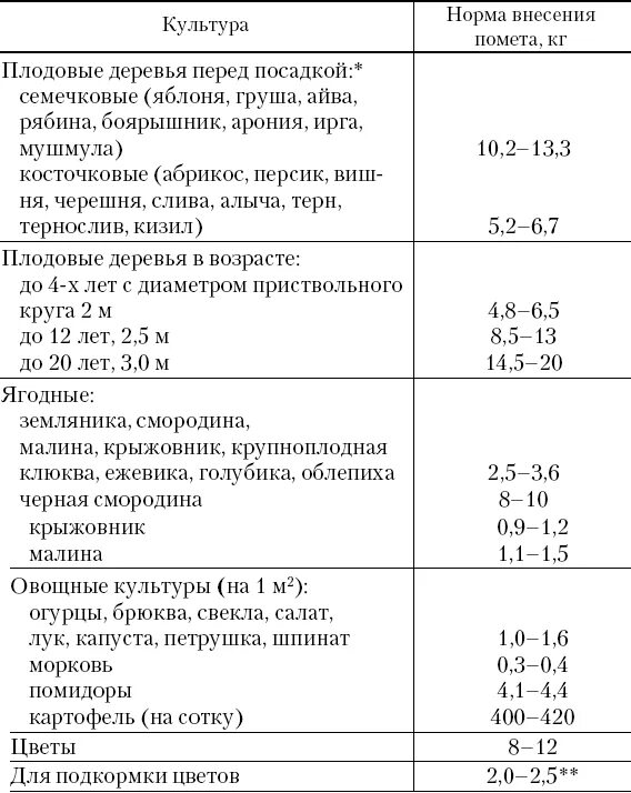 Как развести куриный помет для подкормки растений. Как разводить куриный помёт для подкормки растений. Как разбавлять куриный помет для подкормки растений. Как разводить куриный помет для удобрения. Как приготовить удобрение из куриного помета