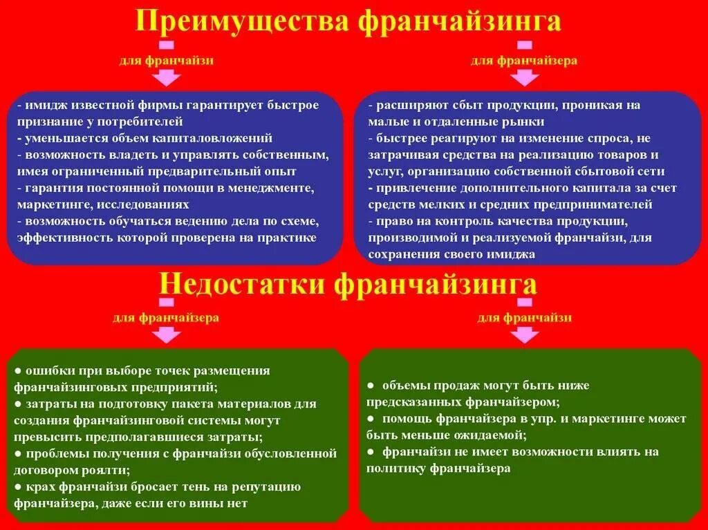 Преимущества франчайзинга. Преимущества франчацзи. Преимущества и недостатки франчайзинга. Достоинства франчайзинга. Сотрудничество плюсы и минусы