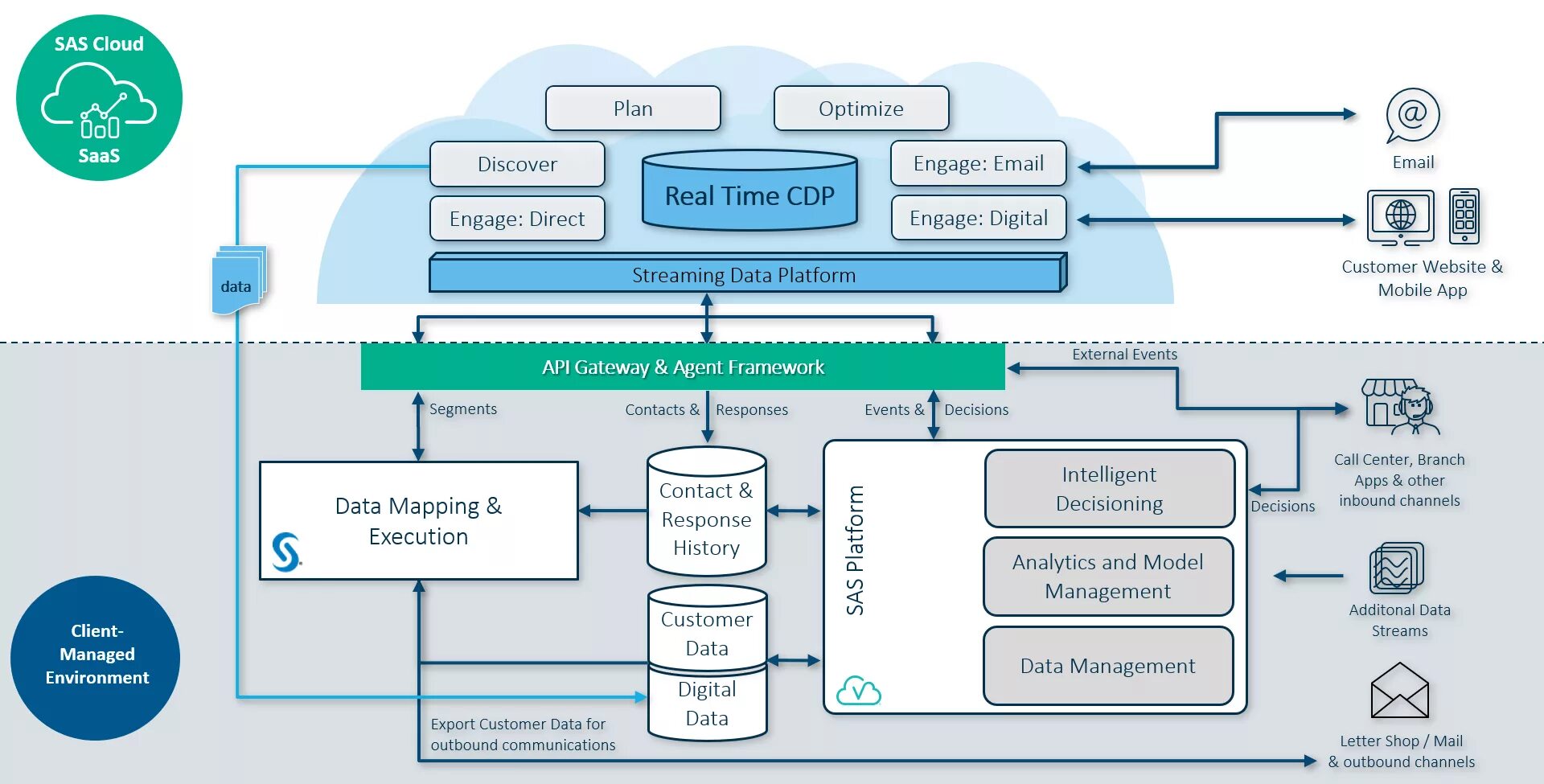 Android system intelligence что это. Sas customer intelligence 360. архитектура sas. sas программное обеспечение. sas институт.