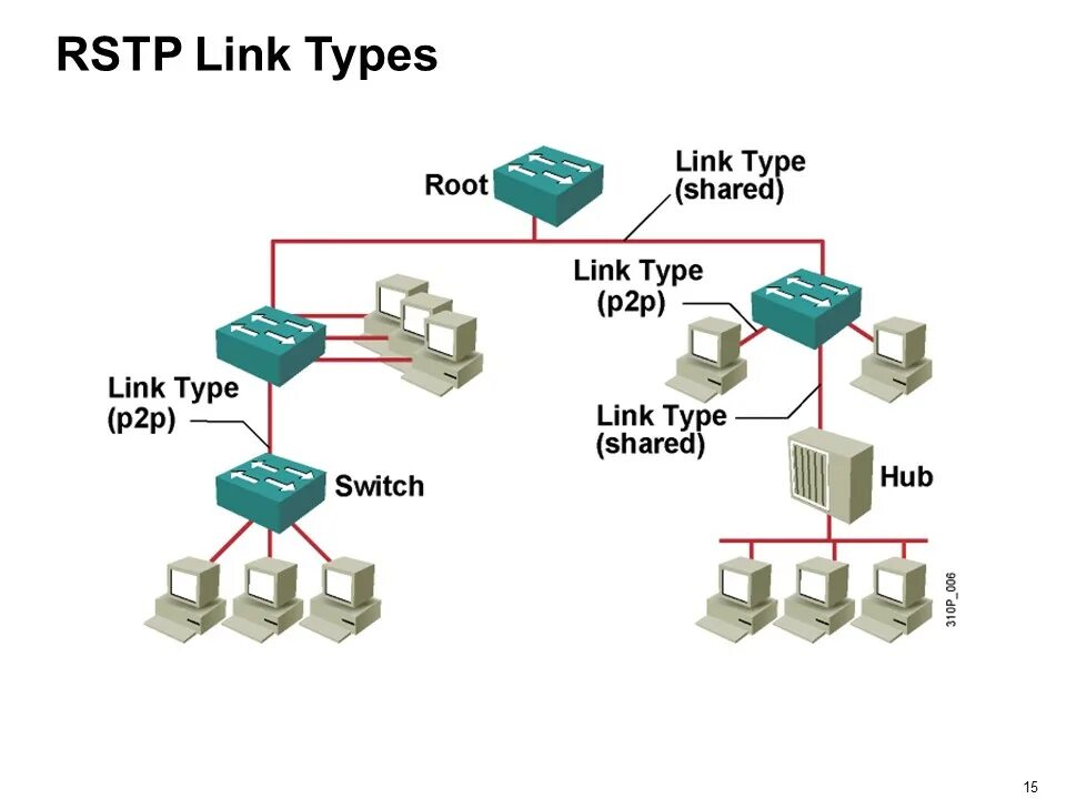 Протоколы резервирования RSTP. Протокол RSTP(802.1W). RSTP протокол кольцо. Топология STP. Type of shares