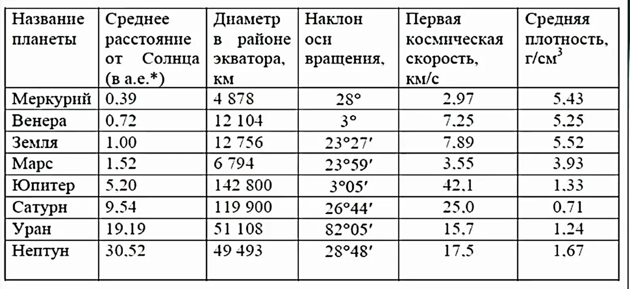 Средняя скорость движения по орбите марса