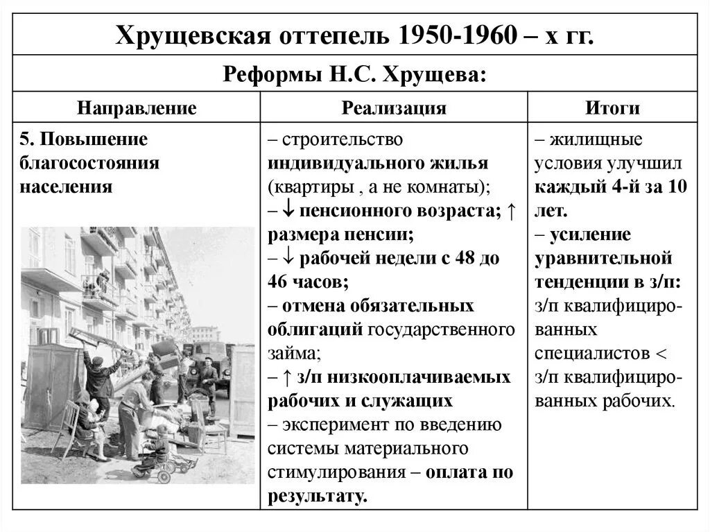 Политические и экономические реформы н с хрущева. Экономические реформы Хрущева 1950-1960. Социально-экономические реформы 1950-1960-х гг таблица. Эпоха оттепели в СССР итоги. Реформы Хрущева в 60х годах.