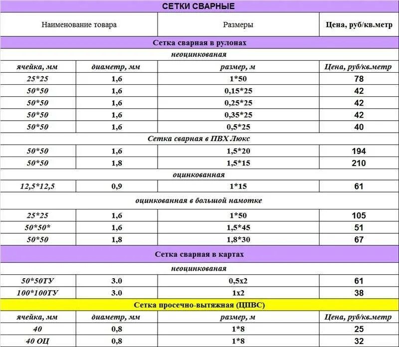 Сетка сварная вес м2. Вес сетки 5 ВР 1 10*100. Вес сетки 4вр1 ячейка 100*100. Сетка 50х4 вес м2.