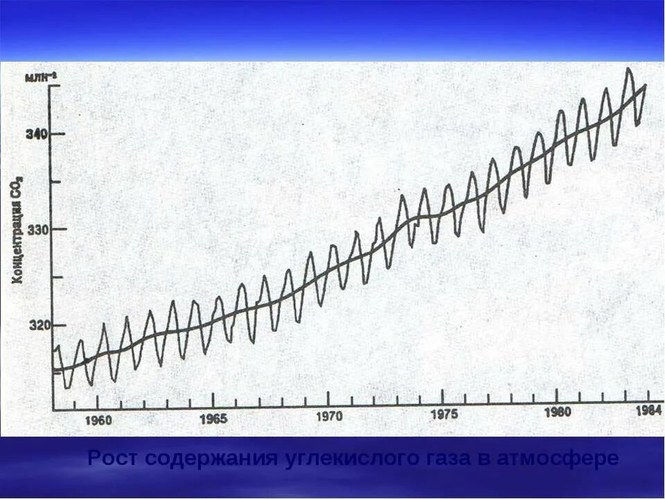 Концентрация co2 в атмосфере. Рост углекислого газа в атмосфере. динамика содержания диоксида углерода в атмосфере. изменение концентрации углекислого газа в атмосфере. график изменения содержания углекислого газа в атмосфере.