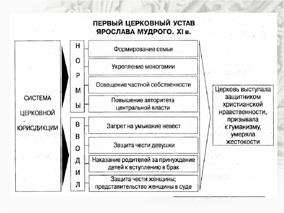 Государство русь при ярославе мудром история. Расцвет древнерусского государства при Ярославе мудром. Расцвет древнерусского государства при Ярославе мудром таблица. Древнерусское государство при Ярославе мудром. Расцвет русского государства при Ярославе мудром.