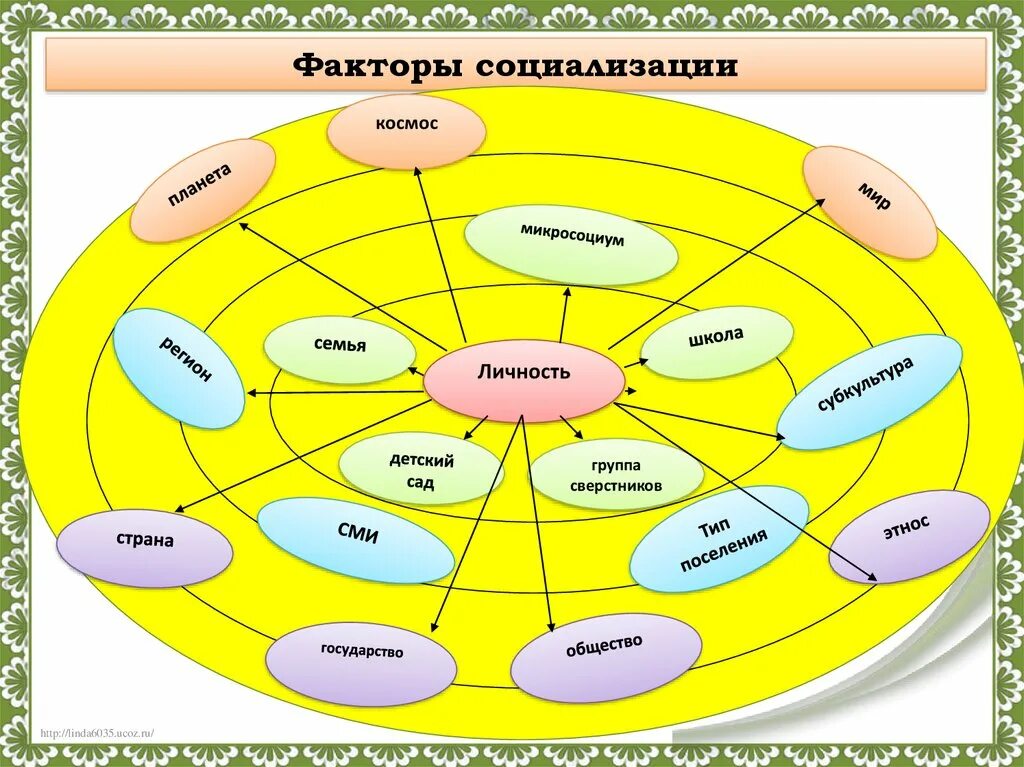 К факторам социализации относятся. Факторы социализации. Факторы социализации личности. Социализация факторы социализации. Факторы социализации схема.