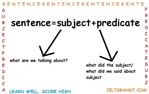 Object predicate. Subject and predicate. english sentence structure subject+predicate. subject predicate object. predicate is.