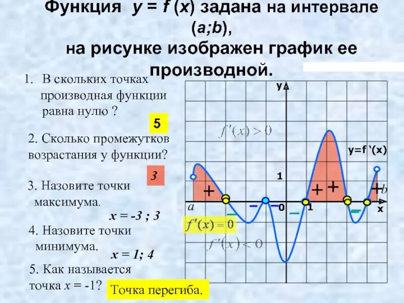 Сколько точек лежит на возрастания функции. Нули функции на графике производной. Промежутки возрастания функции на графике производной. Нули производной функции на графике функции. Производная положительна на графике.