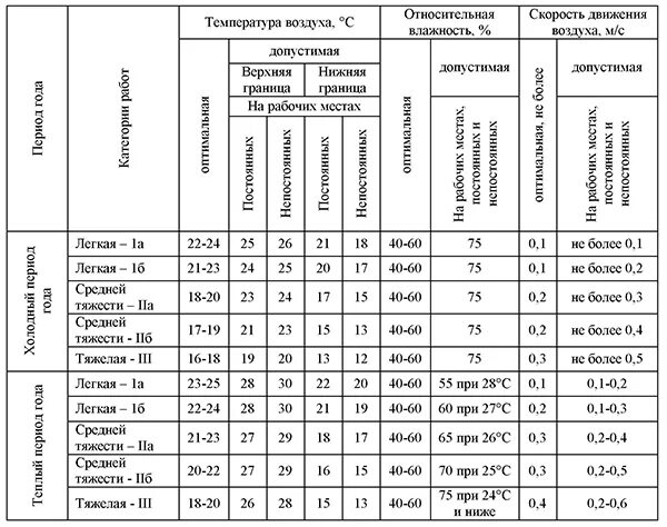 Скорость воздуха в зоне. Нормирование микроклимата производственных помещений. Влажность в производственном помещении норма. Производственный цех температура. Температура и влажность воздуха в производственных цехах.