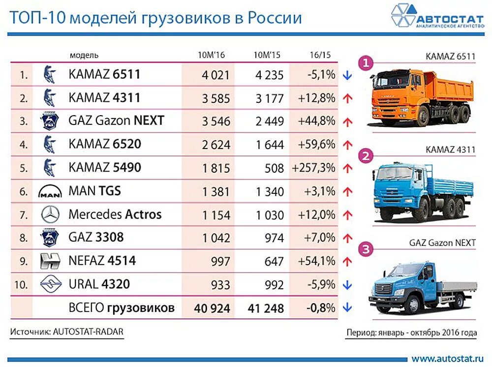 Российские грузовые автомобили марки. Список грузовых автомобилей. Таблица грузовых автомобилей. Марки грузовых транспортных средств.