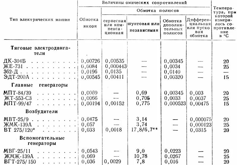 Сопротивление изоляции обмоток двигателя таблица. Таблица для измерения сопротивления обмоток электродвигателей. Сопротивление обмоток электродвигателя таблица. Сопротивление между обмоток двигателя.