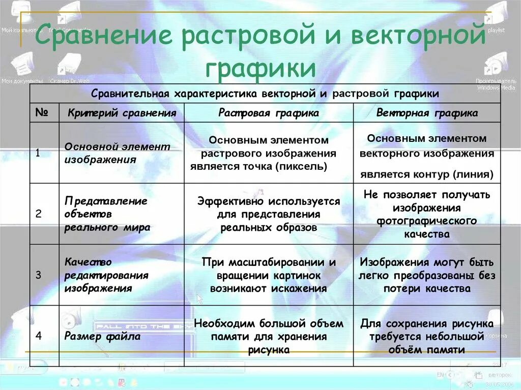 Применение растровой графики по сравнению с векторной. Сравнение растровой и векторной графики. Характеристики растровой и векторной графики. Различия растровой и векторной графики таблица. Сравнительная характеристика растровой и векторной графики.