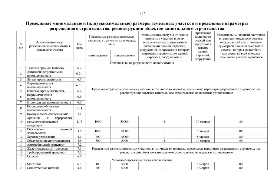 Определение площади земельного участка точность определения. Предельные параметры разрешенного строительства ижс. предельный минимальный и максимальный размер земельного участка. предельно допустимые размеры земельных участков. минимальные и максимальные размеры земельных участков.