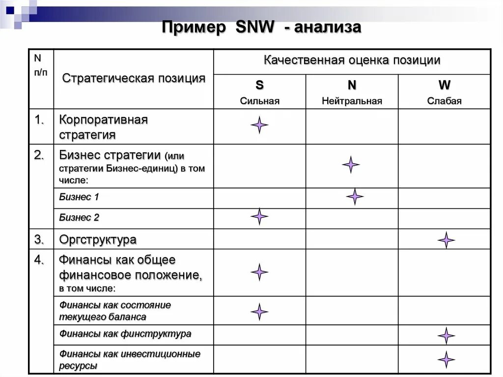 Анализ внутренней среды SNW-анализ. SNW анализ внутренней среды организации. Сильные и слабые стороны компании. SNW-анализ.. SNW анализ компании пример. Пример анализа игры