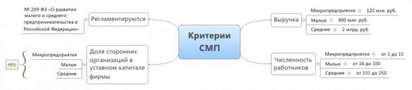 Критерии смп