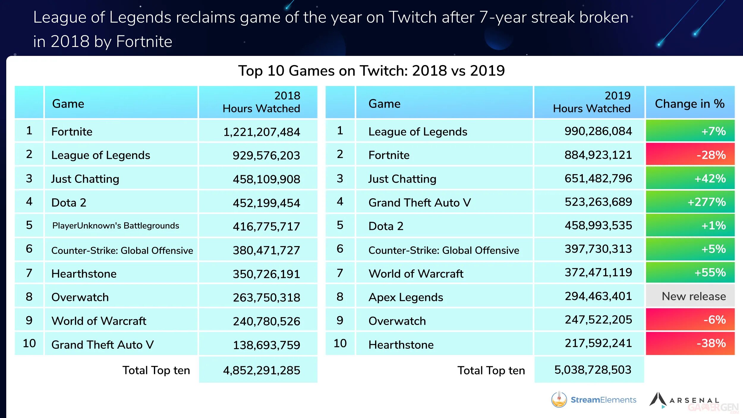 Популярные игры на твиче. Твич 2019. Топ самых популярных игр в мире. Самая популярная игра 2019.