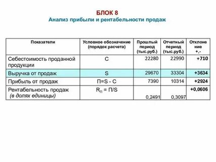 15 процентов от выручки