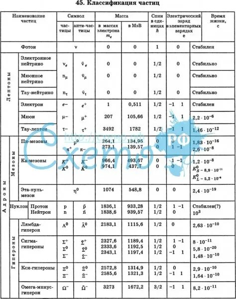 Таблица классификации элементарных частиц физика 11 класс. Классификация элементарных частиц таблица 11 класс. Таблица элементарных частиц и античастиц. Таблица элементарных частиц физика 11 класс. Заряды частиц таблица