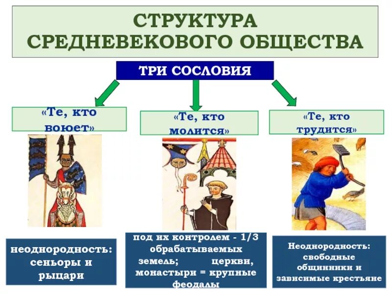 Сословная структура средневекового общества. Сословная структура общества в средневековье. Структура средневековоготобзества. Структура и сословия средневекового общества. Назовите слои общества