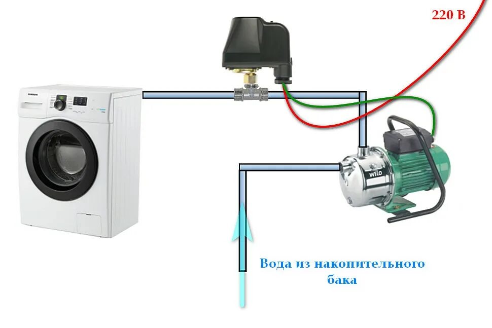 Стиралка как подключить воду