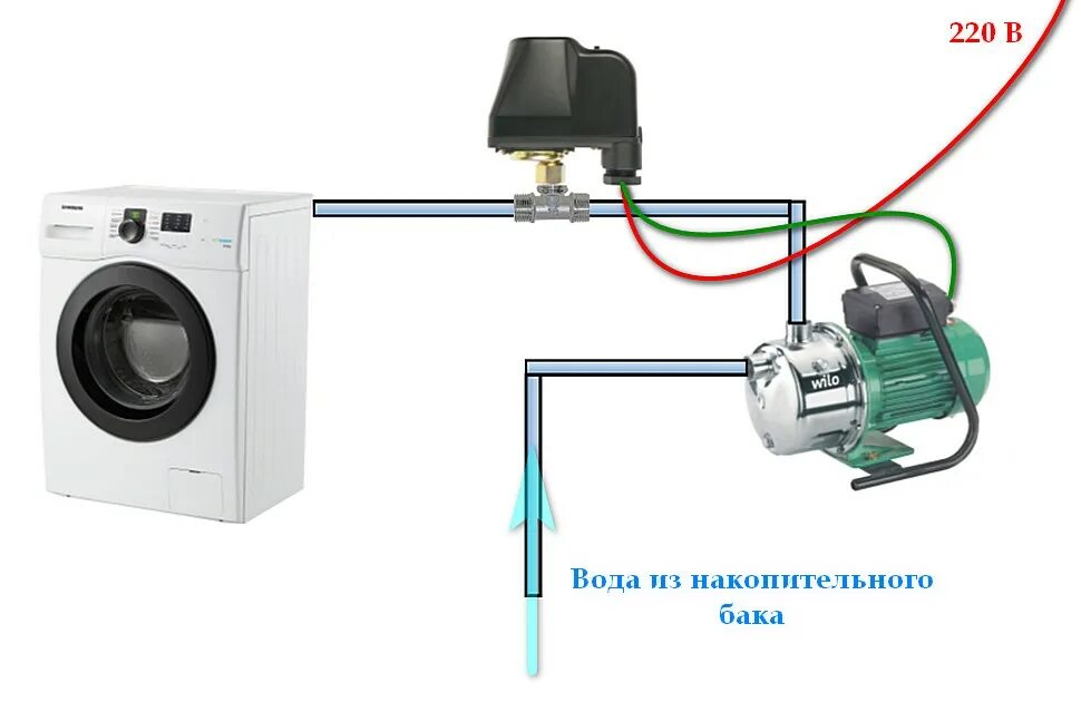 Насос не подает воду. Схема подключения насоса стиральной машины. Схема подключения машинки автомат к водопроводу. Насос для закачки воды в стиральную машину. Схема подключения насоса к стиральной машине на даче без водопровода.