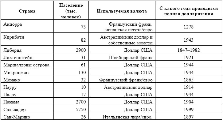 Валюта страна ответы. Денежные единицы государств СНГ таблица. Интеграционные процессы в конце 80-х начале 1990-х годов таблица. Название денежных единиц. Название валют.