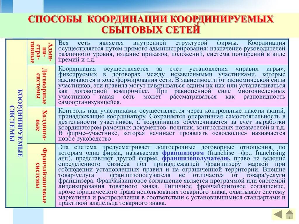 Рыночной координации. Способы хозяйственной координации:. Способ координации деятельности в рыночной экономике. Методы координации в управлении. Типы координированных сбытовых структур.