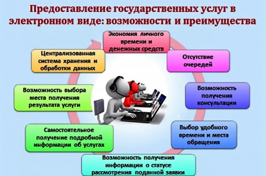 Виды государственных услуг в социальной сфере. Виды государственных услуг в социальной сфере. Оказание услуг в электронном виде. Предоставление услуг в электронной форме. Виды государственных услуг в социальной сфере.