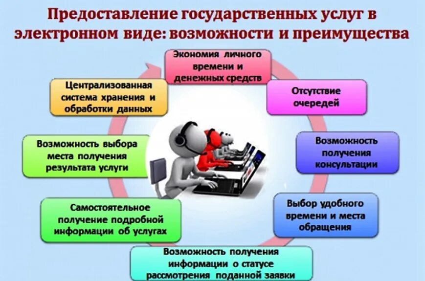 Оказание услуг в электронном виде. Предоставление услуг в электронном виде. Предоставление государственных услуг в электронном виде. Преимущества получения госуслуг в электронном виде. Гос обслуживание