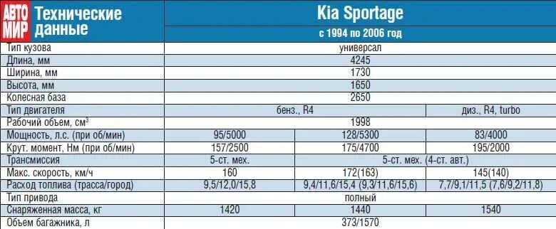 Киа спортейдж сколько литров. Киа Спортейдж 4 технические характеристики. Киа Спортейдж 4 характеристики. Киа Спортейдж характеристики 2021 года. Технические характеристики автомобиля Киа Спортейдж 2021.