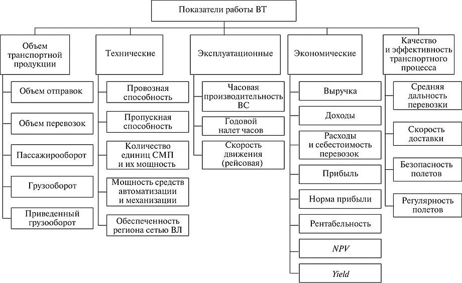 Основные показатели транспорта. Система основных показателей работы воздушного транспорта. Основные показатели работы воздушного транспорта. Показатели авиационного транспорта. Показатели работы воздушного транспорта кратко.