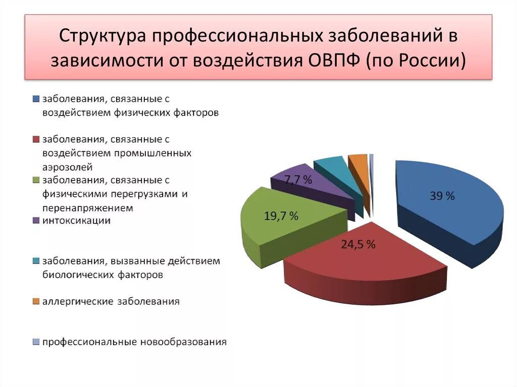 Хронические заболевания в россии. Структура профессиональных заболеваний медицинских работников 2021. Статистика профессиональных заболеваний. Структура профзаболеваний. Структура профессиональной заболеваемости.