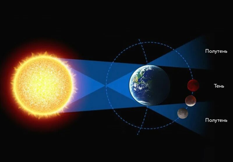 Что закрывает луну. Что закрывает луну. Земля закрывает луну от солнца. Схема солнечного и лунного затмения. Когда луна закрывает солнце, то мы наблюдаем солнечное затмение.