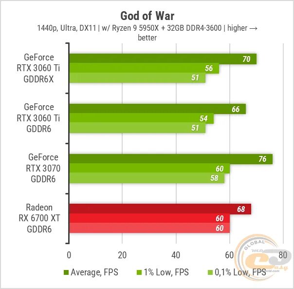 4060 и 4070 сравнение. RX 6700 vs RTX 3060 ti. RTX 3060 vs RX 6700xt. RTX 3060 ti gddr6x. РХ 6700 ХТ vs 3060 ti.