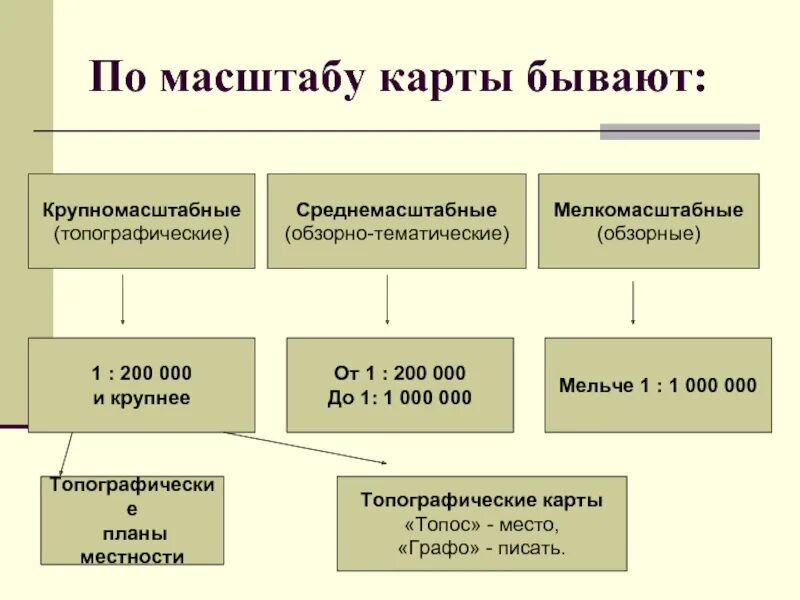 Существующие виды масштабов. Масштабы карты какие бывают. виды карт по масштабу. классификация по содержанию географической карты. типы по карты по масштабу.