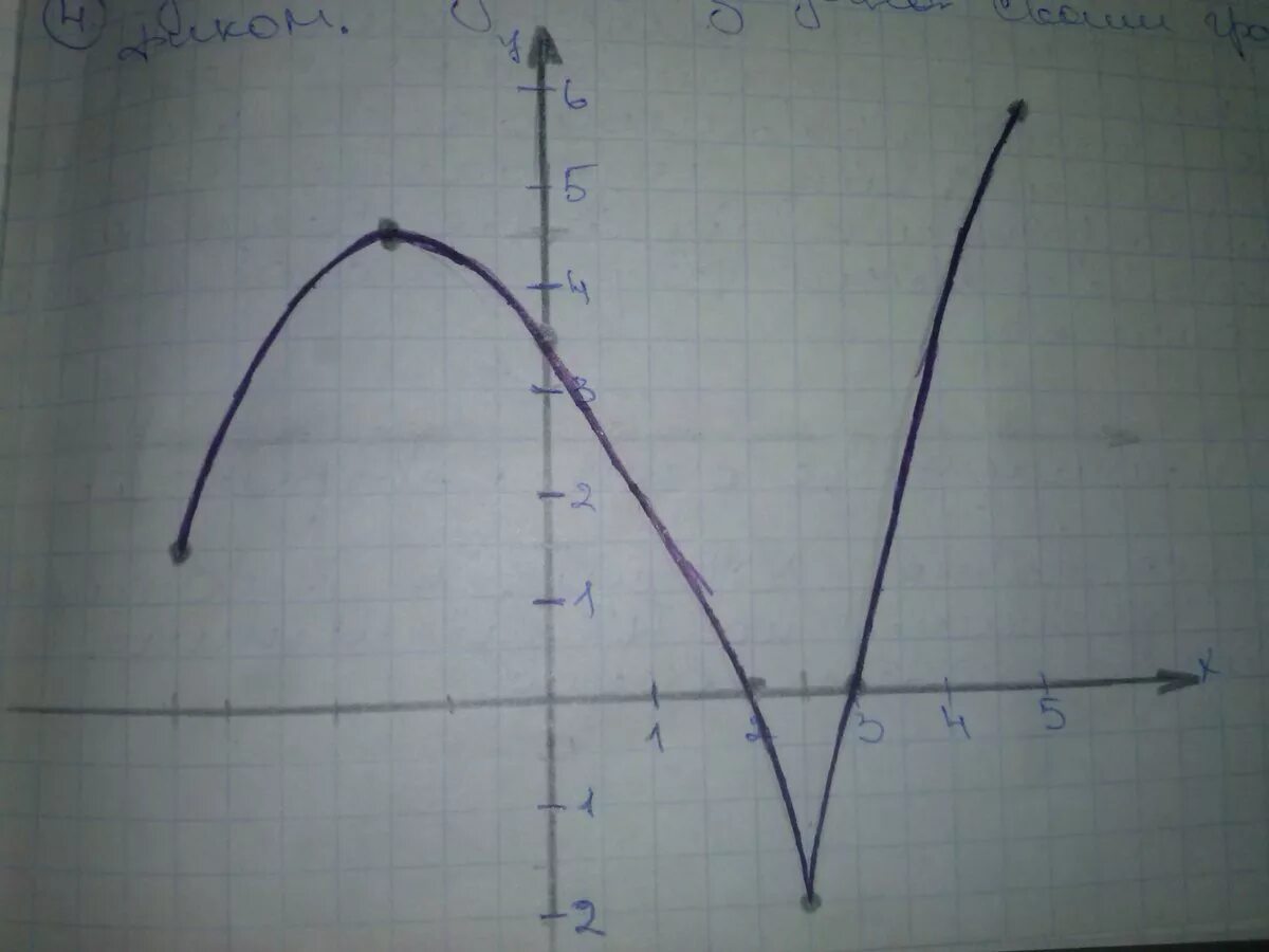 Функция y=f(x) задана своим графиком. Функция y f x выдана саоим граыиком. Функция задана своим графиком. Функция y f x задана графиком.