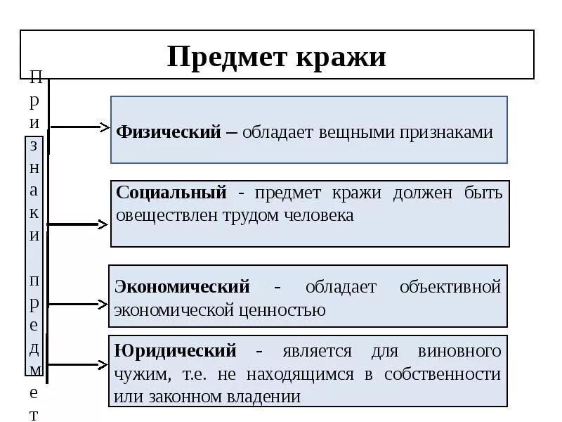 Признаки 158 ук рф. Предмет хищения. Признаки хищения. Признаки предмета кражи. Схема понятия хищения.