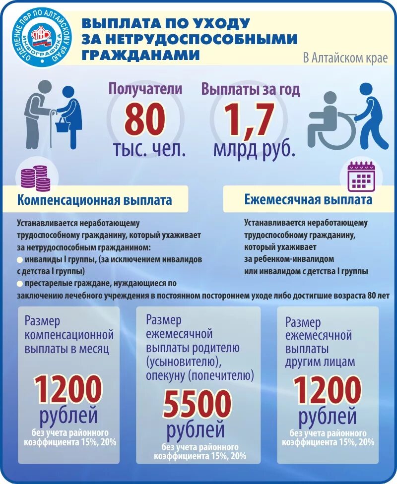 Сколько человек получило пособие. Пособие по уходу за инвалидом 1 группы. пособие по уходу за инвалидом выплаты. ежемесячные компенсационные выплаты. выплаты по уходу за инвалидом 1 группы.