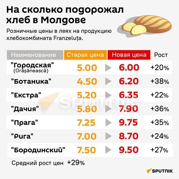 Сколько стоит Молдова. Сколько стоит хлеб в Приднестровье на сегодня. Сколько стоил батон в 2003. Цена хлеба в Молдавии 1993 года.