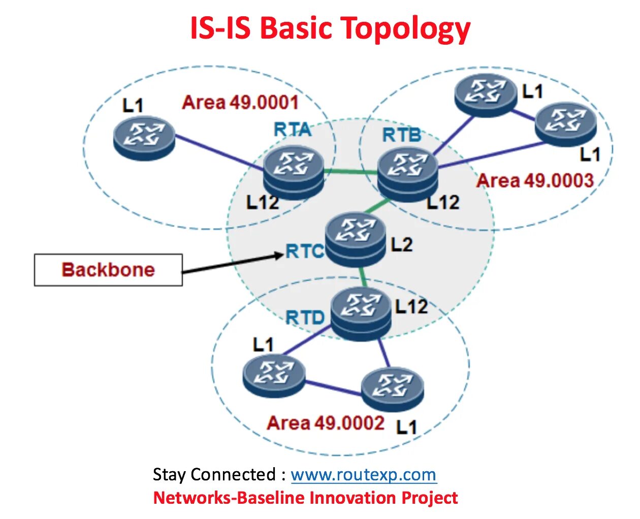 Protocol support