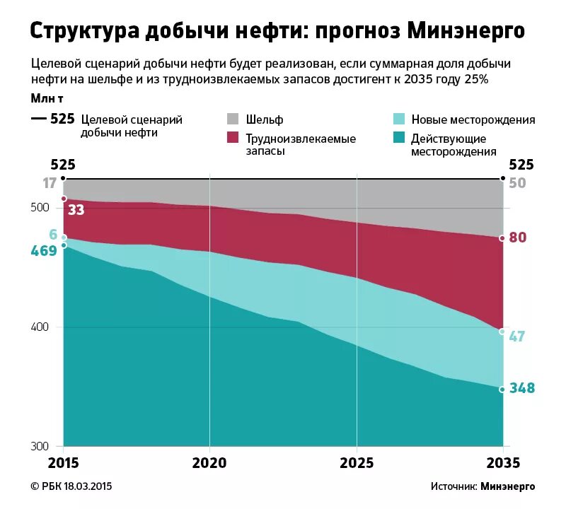 Структура трудноизвлекаемых запасов нефти в РФ. Структура добычи нефти в России. Структура добычи нефти прогноз Минэнерго. Прогнозные запасы нефти в России.