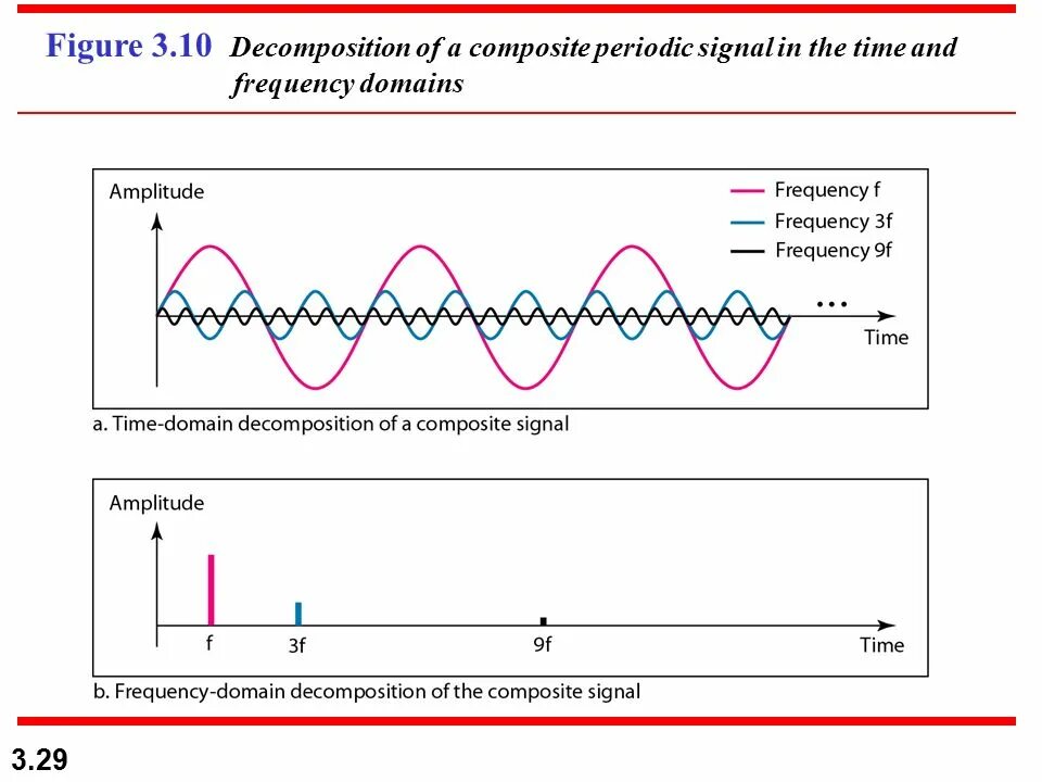 Periodic Signal. Frequency domain. Frequency of time. Properties (time domain and Frequency domain) of discrete-time Fourier Series. Time frequency