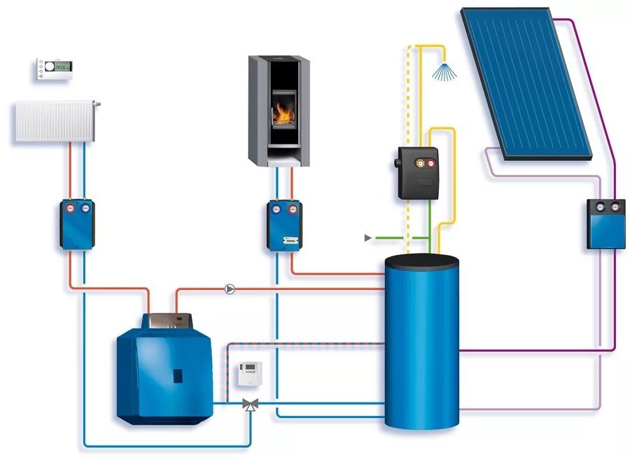 Солнечные батареи система отопления. Солнечный водонагреватель sxema\. Схема гибридного отопления ГАЗ электричество. Комбинированные системы отопления.