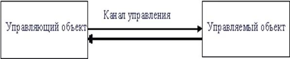 Урок управление сигнал обратная связь 9 класс. Управляемый объект управляющий канал связи. управляющий объект канал управления управляемый объект. управление. сигнал. обратная связь..