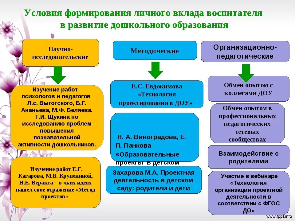 Воспитательные условия развития. Условия формирования. Обоснование обучения в дошкольном воспитании.. Условия формирования личного вклада педагога в развитие образования. Научно педагогические условия развития дошкольников.