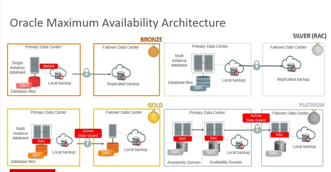 Oracle max. Oracle 12c tuning advisor ppt. availability.