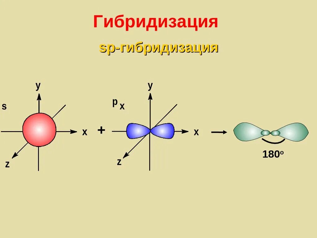 Каждая гибридизация. Sp1 гибридизация. СП гибридизация. SP гибридизация. Гибридизация атомных орбиталей.