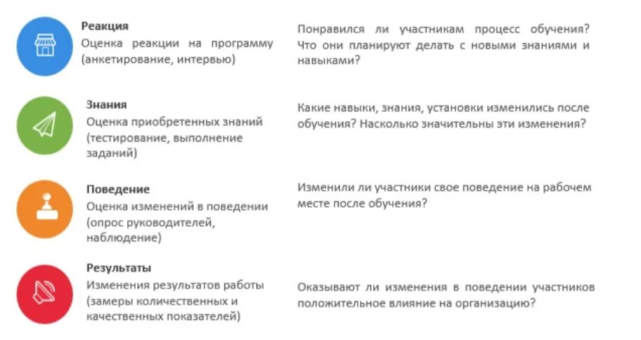 Метрики оценки обучения. Вопросы для обратной связи по тренингу. Вопросы после тренинга. Метрики обучения персонала. Эффективное обучение тесты