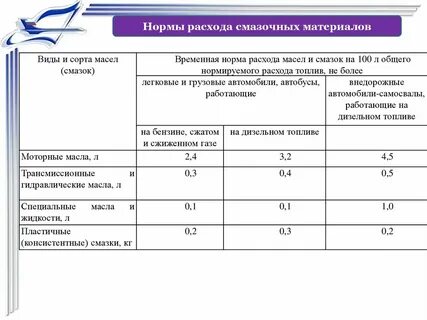 Затраты на смазочные материалы